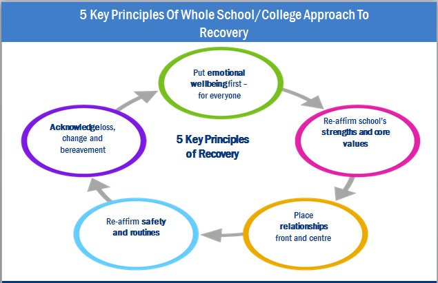 5 key principles of Recovery Curriculum